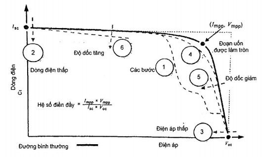 Đặc tính V-A của tấm pin